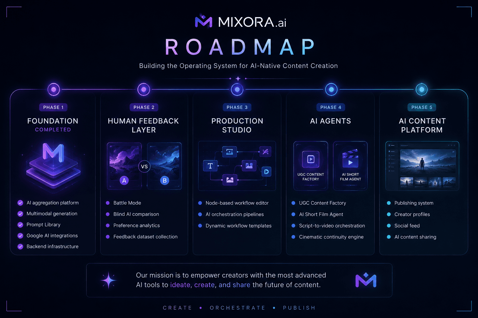 Mixora Roadmap